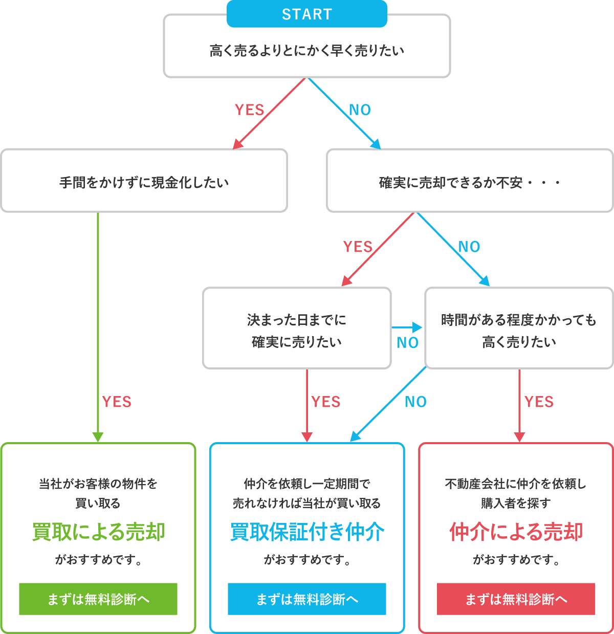 フローチャート